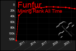 Total Graph of Funfur