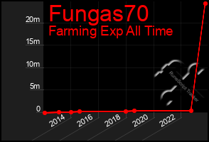 Total Graph of Fungas70