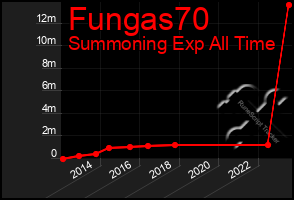 Total Graph of Fungas70