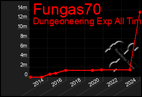 Total Graph of Fungas70