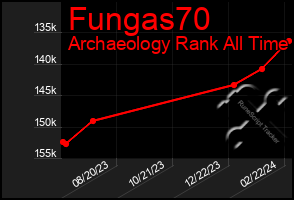 Total Graph of Fungas70
