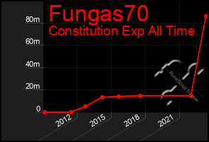 Total Graph of Fungas70