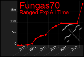 Total Graph of Fungas70