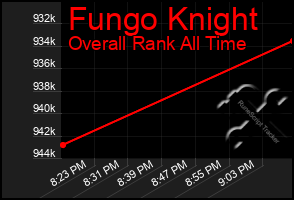 Total Graph of Fungo Knight