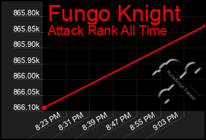 Total Graph of Fungo Knight