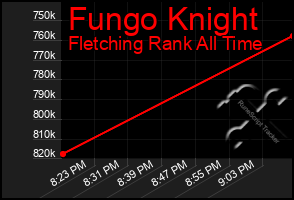 Total Graph of Fungo Knight