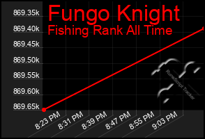 Total Graph of Fungo Knight