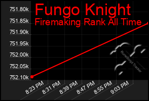 Total Graph of Fungo Knight