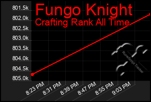 Total Graph of Fungo Knight