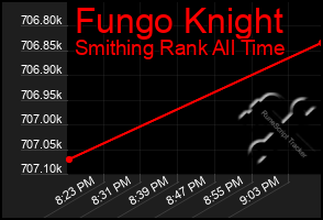 Total Graph of Fungo Knight