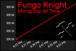 Total Graph of Fungo Knight