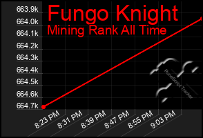 Total Graph of Fungo Knight