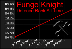 Total Graph of Fungo Knight