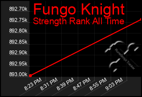 Total Graph of Fungo Knight