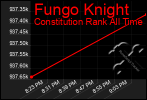 Total Graph of Fungo Knight