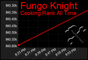 Total Graph of Fungo Knight