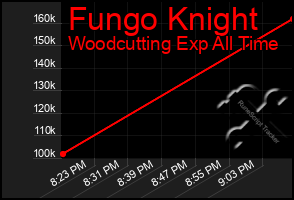 Total Graph of Fungo Knight