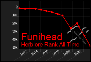 Total Graph of Funihead