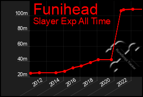 Total Graph of Funihead