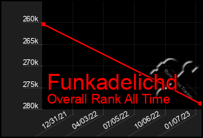 Total Graph of Funkadelichd