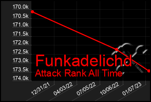 Total Graph of Funkadelichd