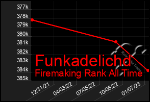 Total Graph of Funkadelichd