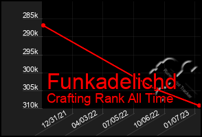 Total Graph of Funkadelichd