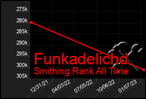 Total Graph of Funkadelichd