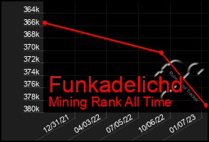 Total Graph of Funkadelichd