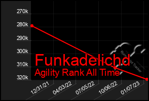 Total Graph of Funkadelichd