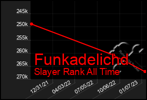 Total Graph of Funkadelichd