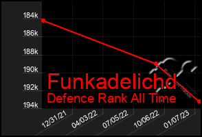 Total Graph of Funkadelichd