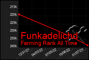 Total Graph of Funkadelichd