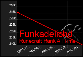 Total Graph of Funkadelichd