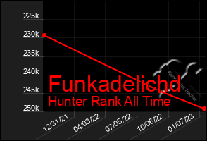 Total Graph of Funkadelichd