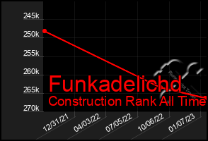 Total Graph of Funkadelichd