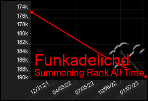 Total Graph of Funkadelichd