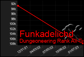 Total Graph of Funkadelichd