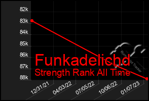 Total Graph of Funkadelichd