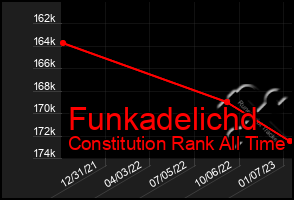 Total Graph of Funkadelichd