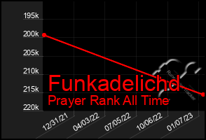 Total Graph of Funkadelichd