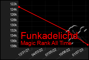 Total Graph of Funkadelichd