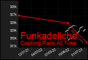 Total Graph of Funkadelichd