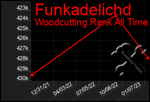 Total Graph of Funkadelichd