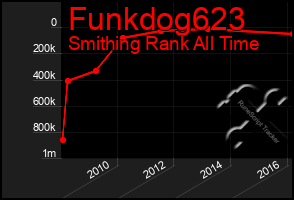 Total Graph of Funkdog623