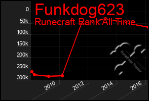 Total Graph of Funkdog623