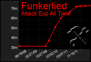 Total Graph of Funkerlied