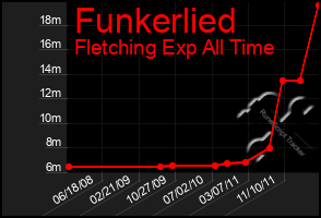 Total Graph of Funkerlied