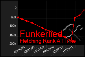 Total Graph of Funkerlied