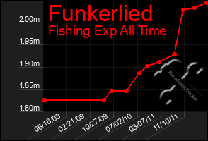 Total Graph of Funkerlied